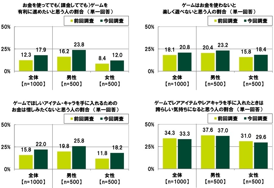 ゲーム課金について