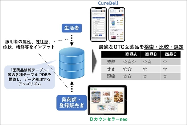 ウィルベース、OTC(一般医薬品)選定支援システムの アルゴリズムについて特許を取得　 ～ 短時間かつ正確に最適な医薬品の選定を支援 ～