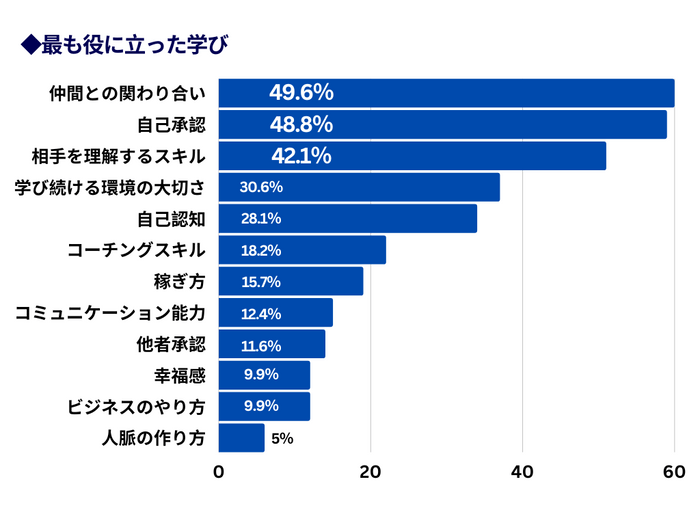 最も役に立った学び