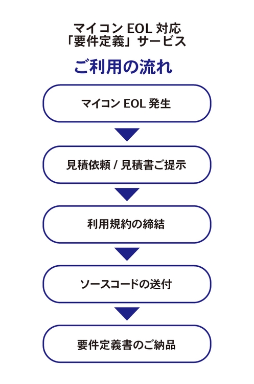 マイコンEOL対応「要件定義」サービス ご利用の流れ