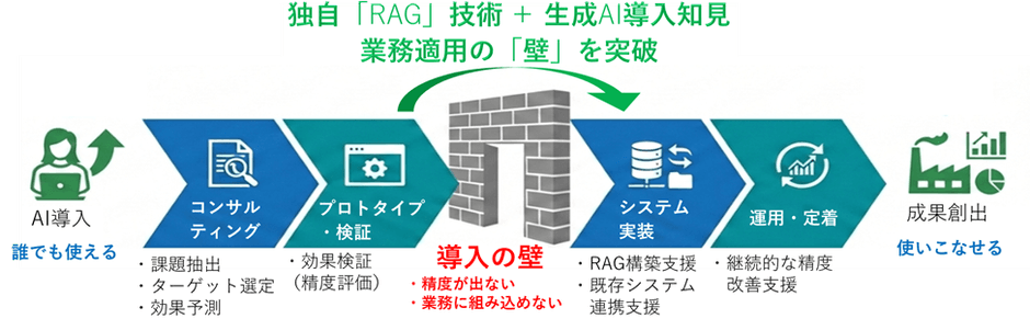 生成AI導入支援サービス