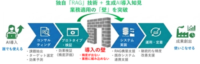 企業の業務プロセスを革新する 「生成AI導入支援サービス」の提供を開始