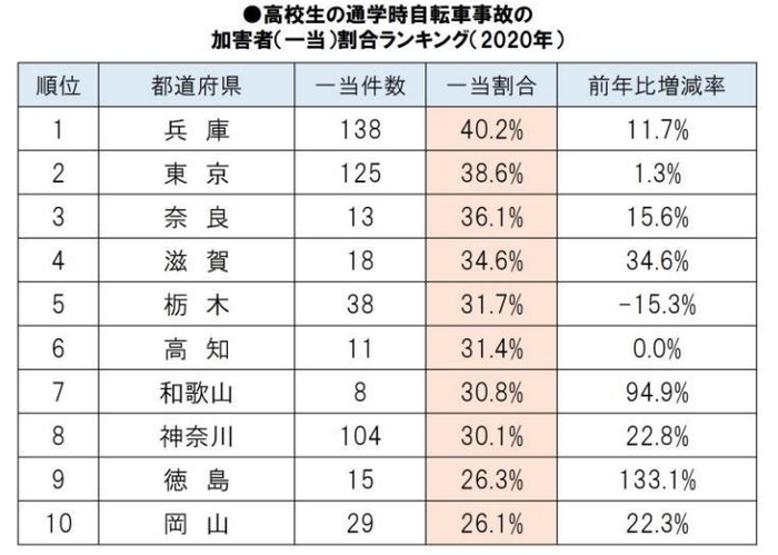 高校生の通学時自転車事故の加害者(一当)割合ランキング(2020年)