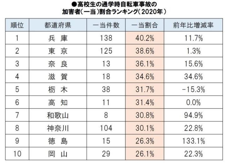 高校生の通学時自転車事故の加害者(一当)割合ランキング(2020年)