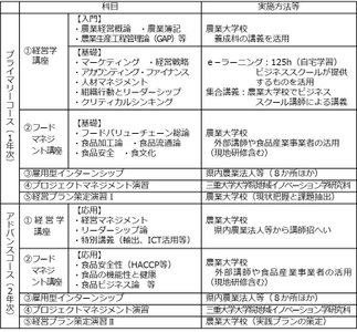 三重県農業大学校「みえ農業版ＭＢＡ養成塾」を開設します