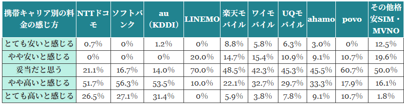 (表)携帯キャリア別の月額料金の感じ方