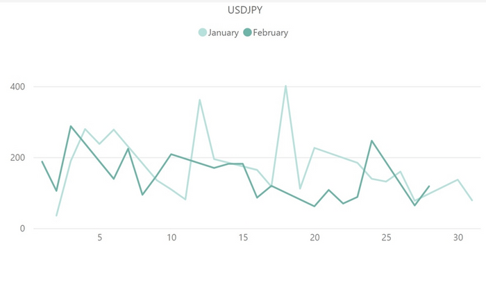 【ドル円(USD／JPY)のボラティリティ推移(対象月：2023年1月・2月)】