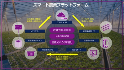 PLANT DATA、アグリマインド、マクニカ、植物の生体データとAIを用いた 収量予測/コスト最適化を行う実証実験を開始