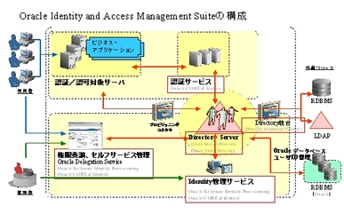 日本オラクル IDやアクセス管理システムの構築を支援するパッケージ製品を提供