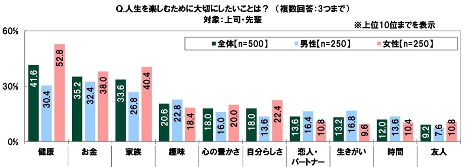 人生を楽しむために大切にしたいこと（上司）