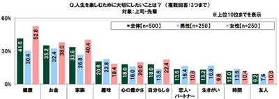 人生を楽しむために大切にしたいこと(上司)