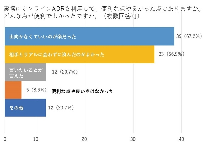 オンライン調停のよかった点