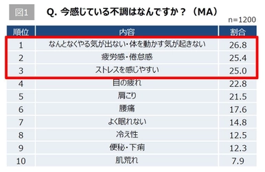 ＜20～70代男女1200人に対する「不安疲労実態調査」＞　 コロナ禍の不調の上位は「意欲低下」 「疲労感・倦怠感」「ストレス」　 52.7％が「不安疲労」を感じていると回答　 「ありがとう」が何よりの“元気スイッチ”に