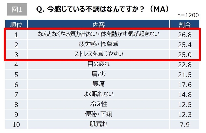 【図1】Q. 今感じている不調はなんですか?