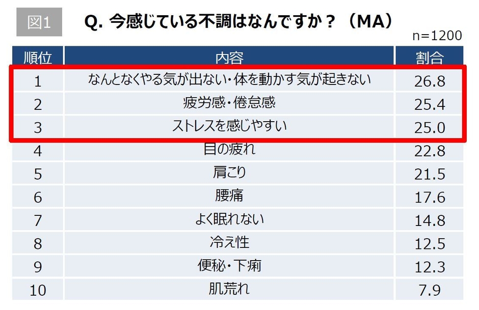 【図1】Q. 今感じている不調はなんですか?