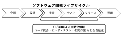 <図1:ソフトウェア開発サイクルにおけるCI/CDによる自動化領域>