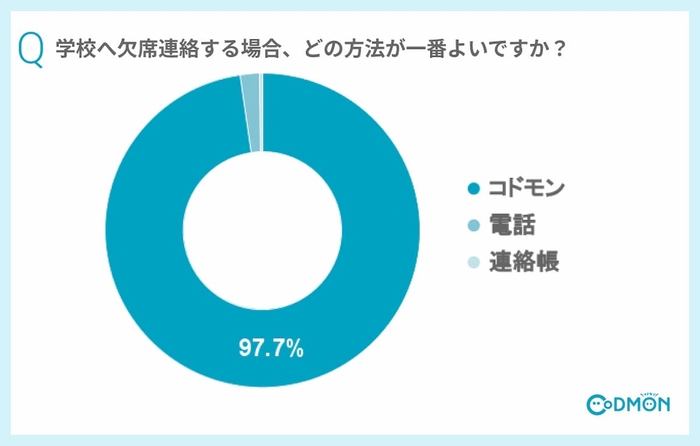 Q1 学校へ欠席連絡する場合、どの方法が一番よいですか？