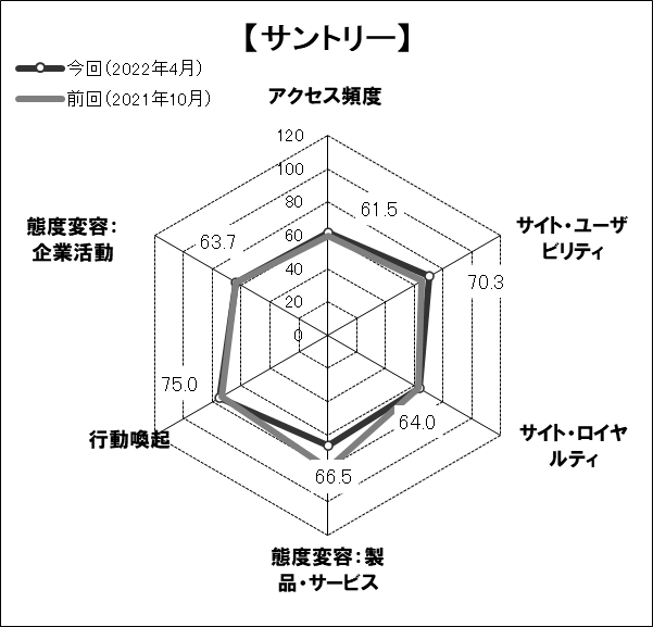 図表4●「サントリー」のスコアチャート