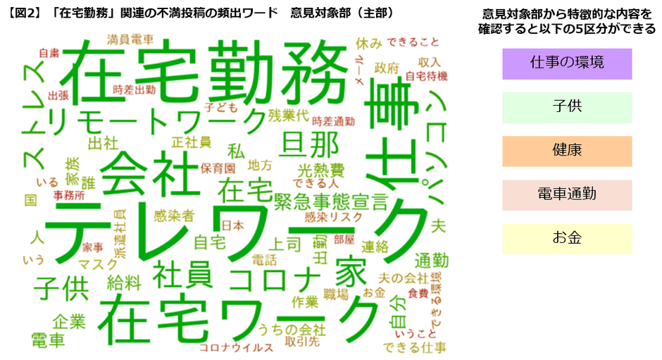 【図2】不満投稿の頻出ワード