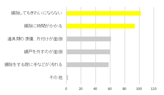 ■Q5 ．網戸掃除の何が嫌ですか？（Q4で「不満である」、「やや不満である」と答えた方のみ・複数回答