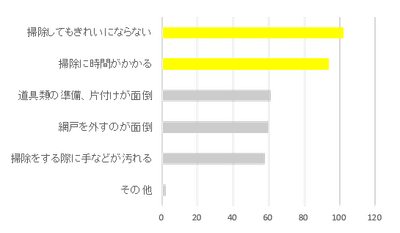 ■Q5 .網戸掃除の何が嫌ですか?(Q4で「不満である」、「やや不満である」と答えた方のみ・複数回答