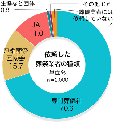 71%が「専門葬儀社」/依頼した葬祭業者の種類
