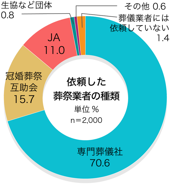 71％が「専門葬儀社」／依頼した葬祭業者の種類