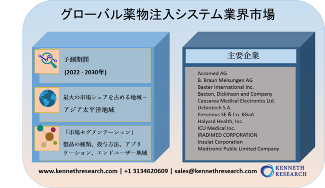 グローバル薬物注入システム業界市場-調査2022-2030