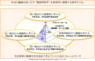 事業の成長を継続していく効率的な“創造的思考”を展開する 「思考モデル」を開発し、企業内での方向性統一を可能に