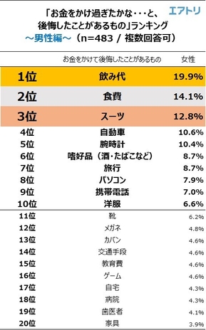 お金をかけて後悔したもの男性