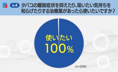 Q4:離脱症状などを抑える薬があったら使いたいか