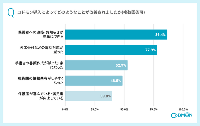 Q1 コドモン導入によってどのようなことが改善されましたか(複数回答可)