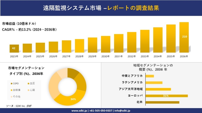 遠隔監視システムの世界市場概要