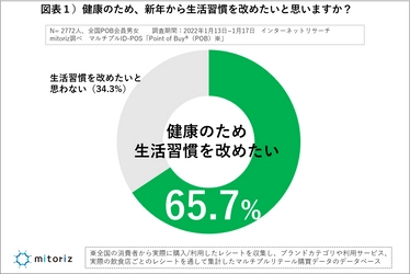 「定期的な運動」若い世代で増加、高齢者では減少傾向 「～40代」29.5%（+3pt増）、「60代以上」38.3%（-3.2pt減）