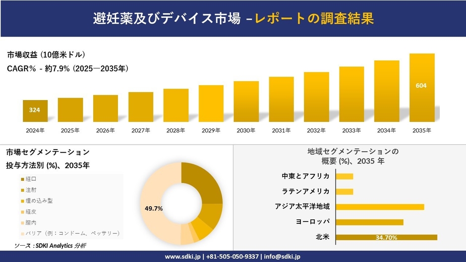 避妊薬及びデバイス市場レポート概要