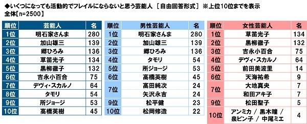 いくつになっても活動的でフレイルにならないと思う芸能人