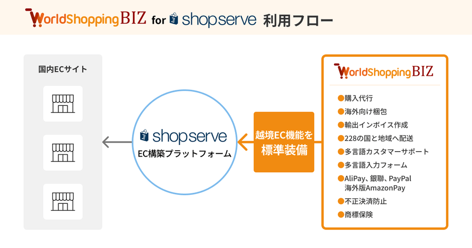 WorldShopping BIZ for shopserve 利用フロー