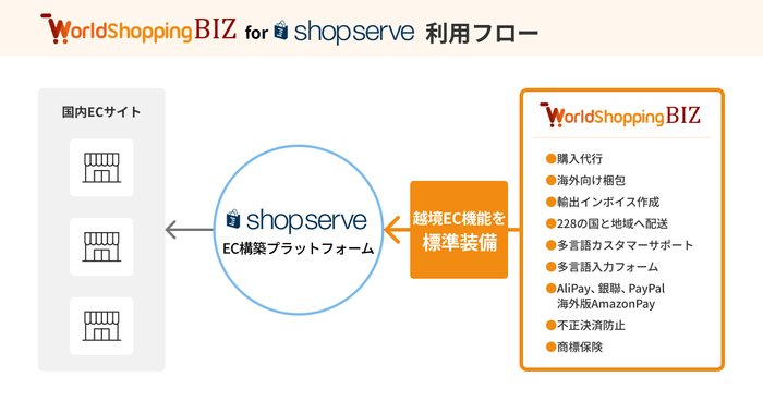 WorldShopping BIZ for shopserve 利用フロー