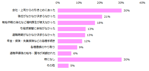 「今までに転職したことがある」と回答した方に伺います。退職までの苦労やトラブルについて教えてください。(複数回答可)