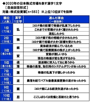 2020年の日本株式市場を表す漢字1文字