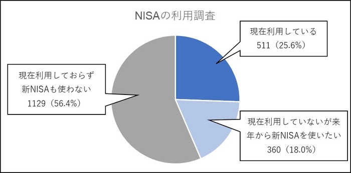 NISAの利用調査