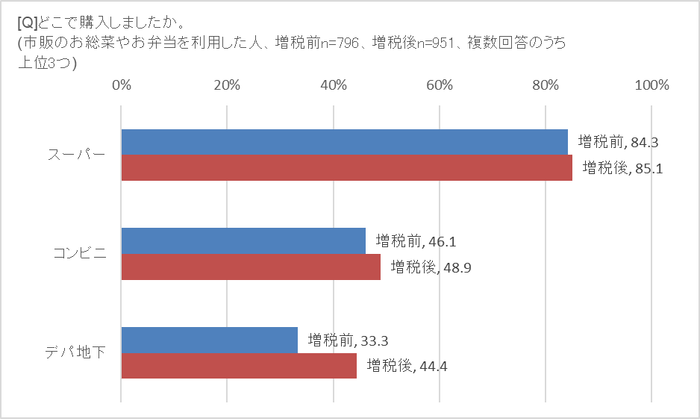 お総菜・お弁当の購入場所は?