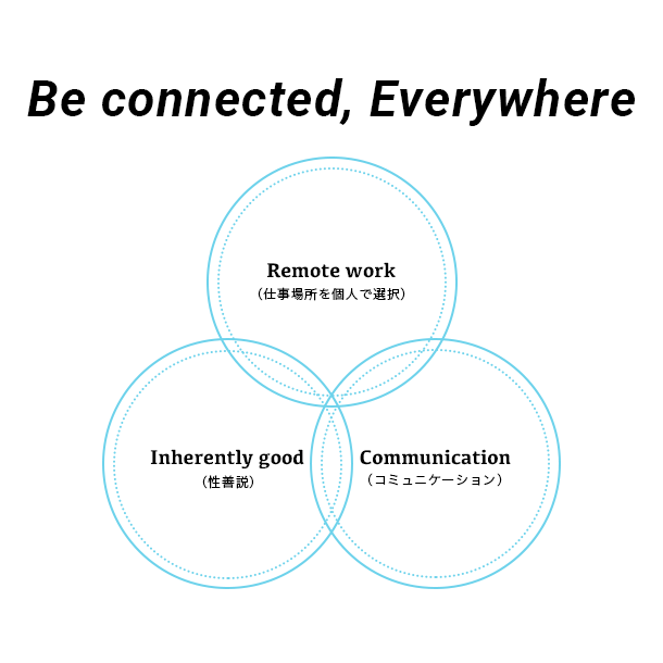 Be connected,Everywhere