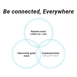 「孤立しない」新しい働き方を開始！　 リモートワークでも社員同士のコミュニケーションがとれ、 オフィスで仕事をしているかのような環境を実現