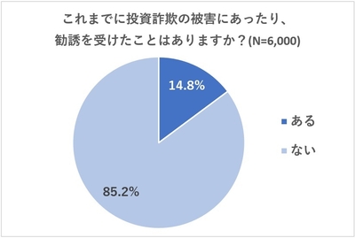 投資詐欺の遭遇割合