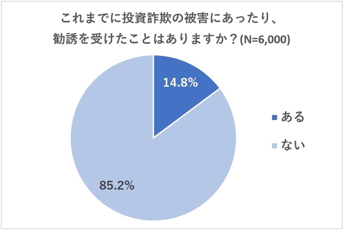 投資詐欺の遭遇割合