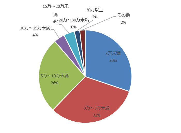 ホームステージングにかけた平均金額(賃貸)