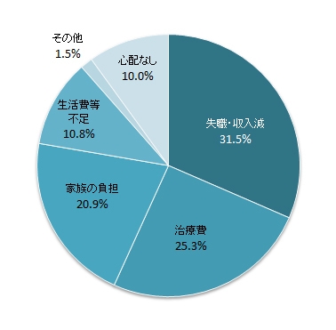 Q2）もしも病気になった場合、最も心配に感じるものは何ですか？（単一回答）