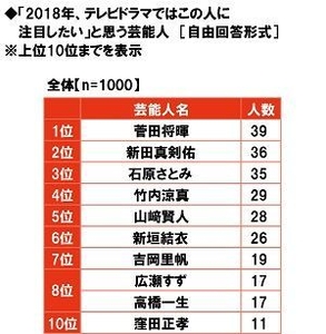 2018年、テレビドラマではこの人に注目したいと思う芸能人