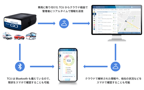 ＜everfleet Driveのシステム構成図＞